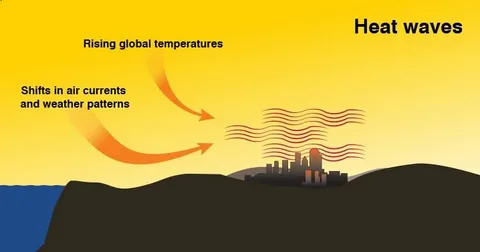 Definition and Causes of Heat Waves